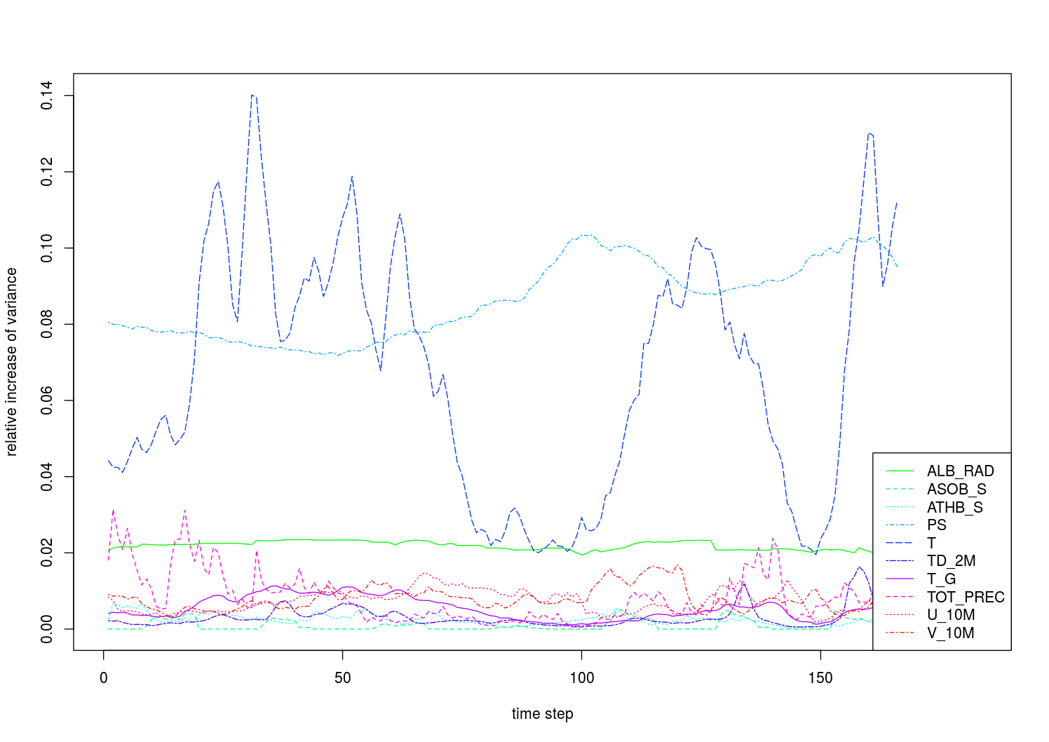 The relative increase in variance by downscaling