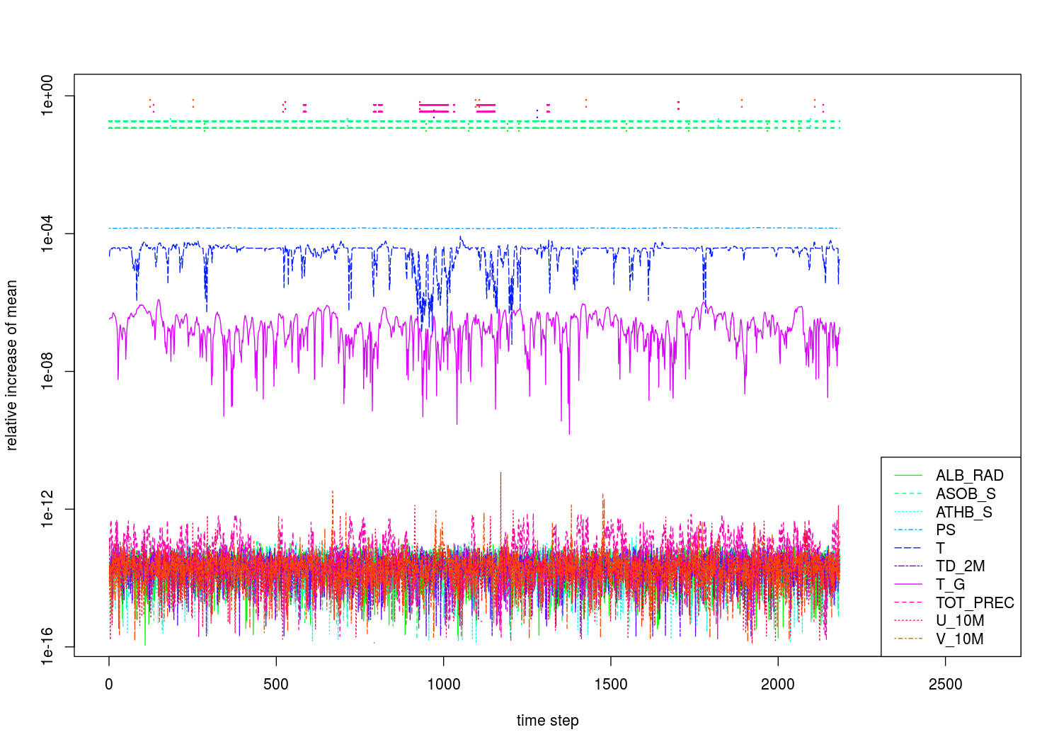 Relative differences in mean