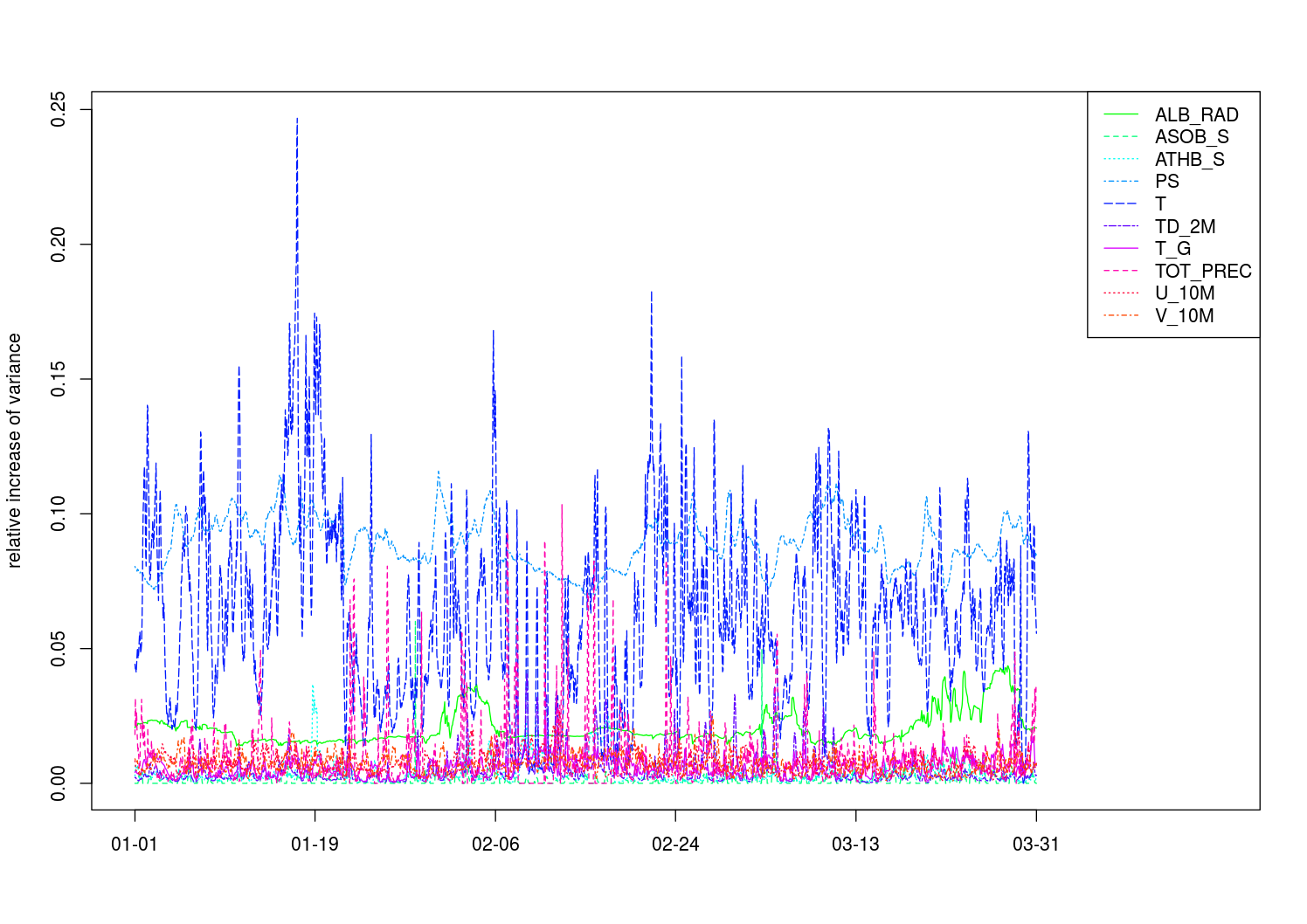 relative differences in estimated variance